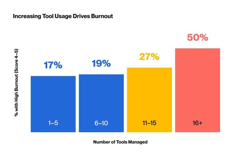 Burnout vs Tool Count Chart