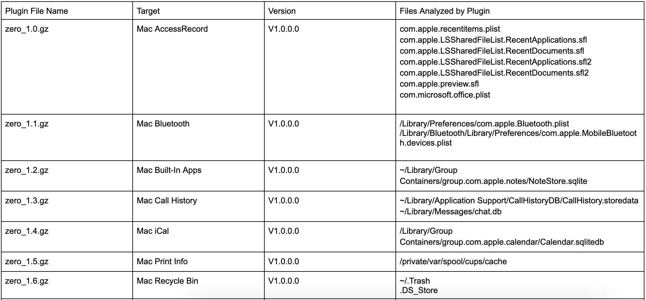 Screenshot of plugin file table through  zero_2.2