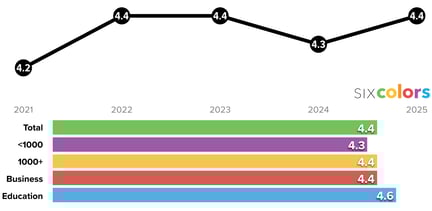 Six Colors Line Graph