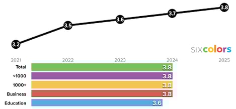 Six colors DDM line graph