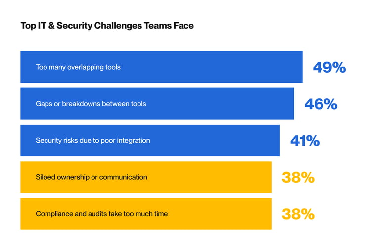 Top IT Challenges Teams Face